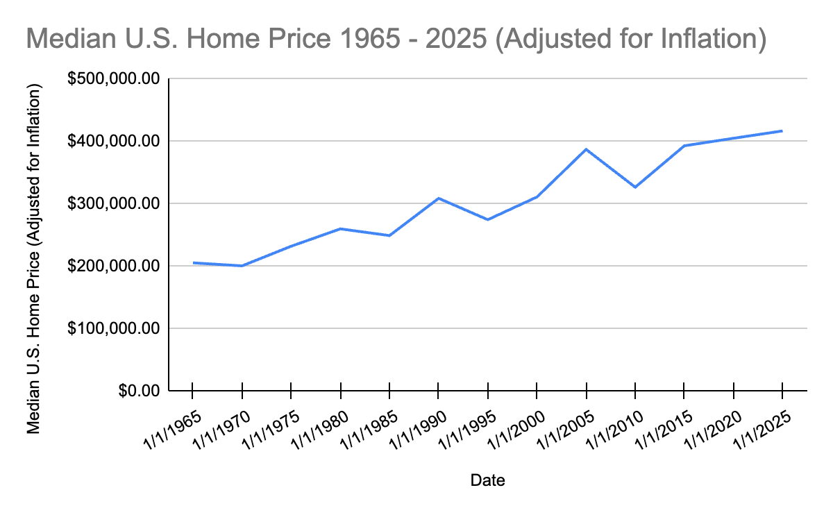 Chart Showing US Home Price 1965 - 2025