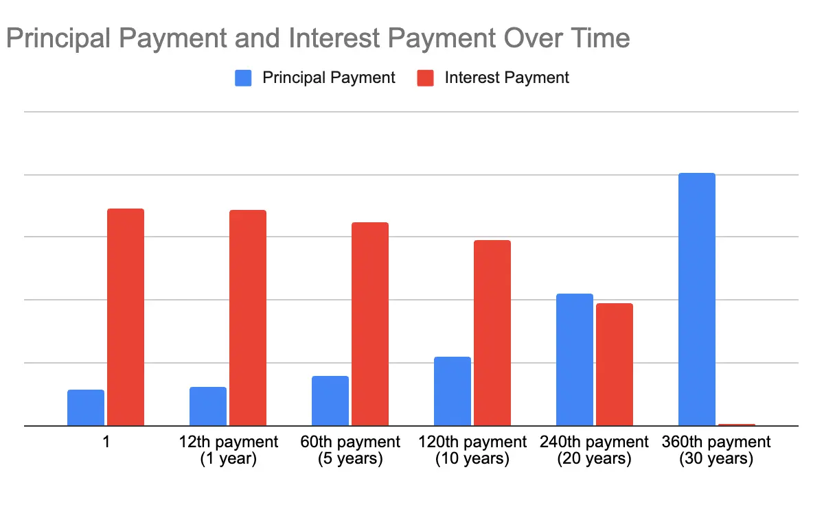 Principal payment and interest payment over time chart Principal payment and interest payment over time chart